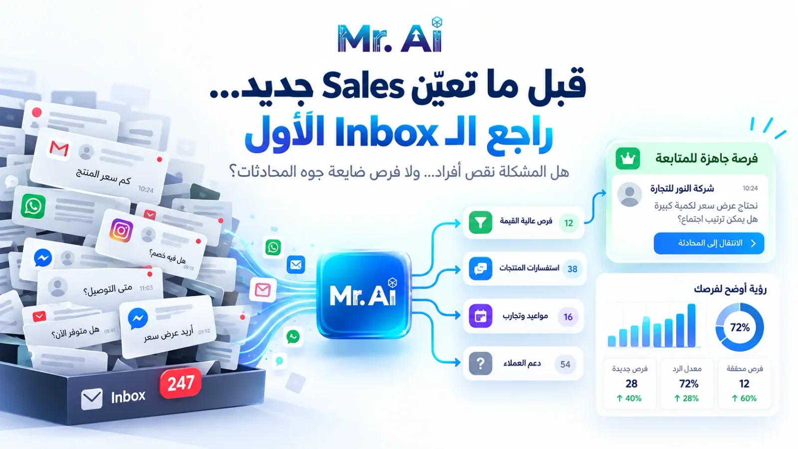 تصميم توضيحي لمراجعة صندوق رسائل العملاء وتصنيف الاستفسارات وفرص المتابعة قبل توظيف مسؤول مبيعات جديد.